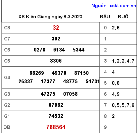 XSKG ngày 8-3-2020