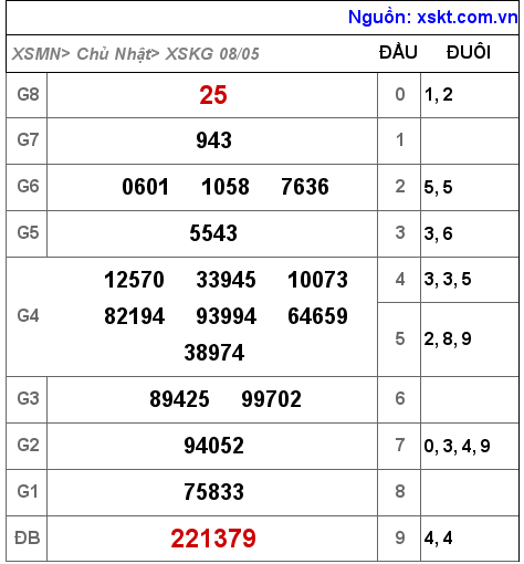 Kết quả XSKG ngày 8-5-2022