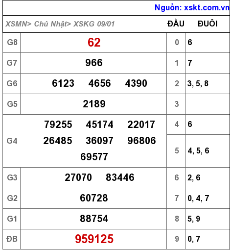 XSKG ngày 9-1-2022