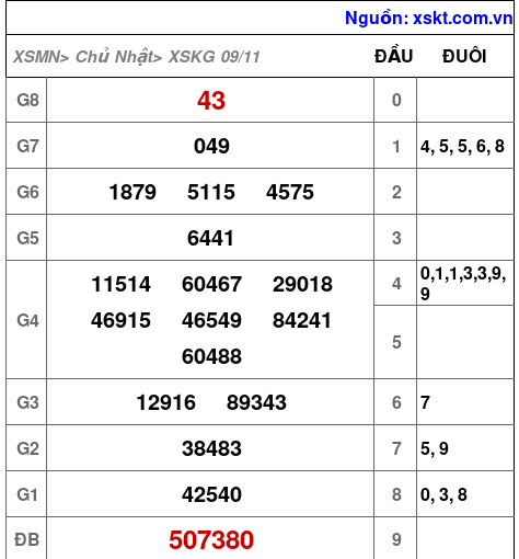 XSKG ngày 9-11-2025
