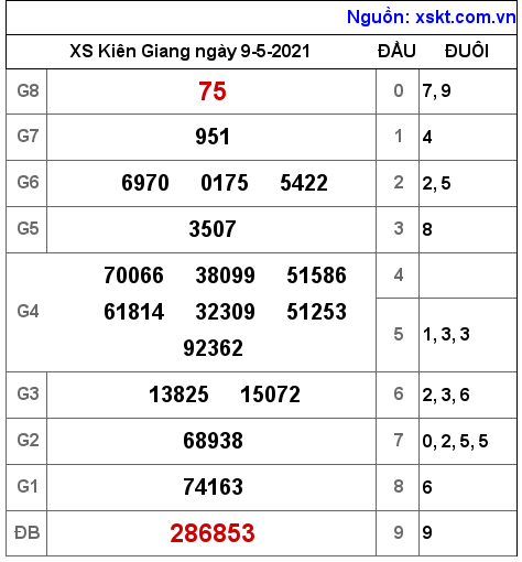 XSKG ngày 9-5-2021