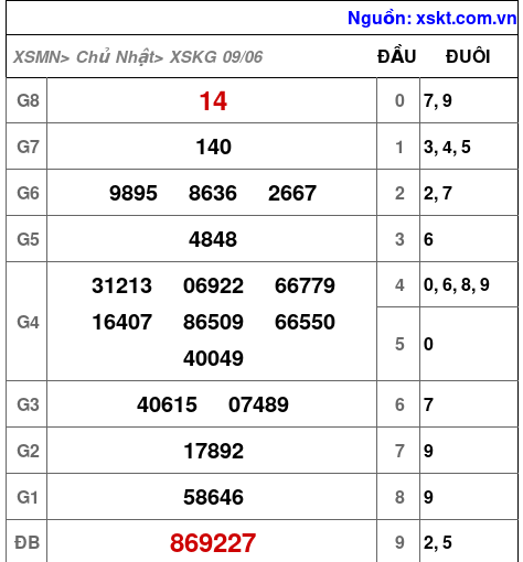 XSKG ngày 9-6-2024