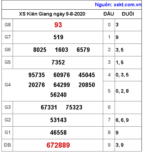 XSKG ngày 9-8-2020