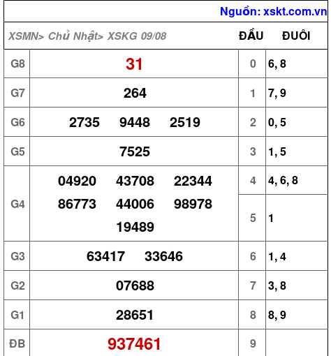 XSKG ngày 9-8-2026 XSKG ngày 9-8-2026