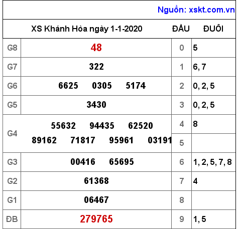 XSKH ngày 1-1-2020