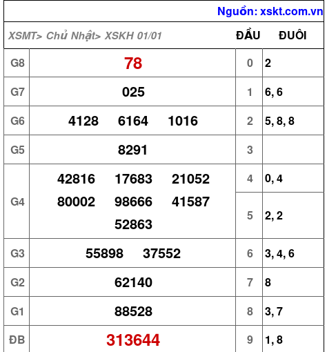 Kết quả XSKH ngày 1-1-2023