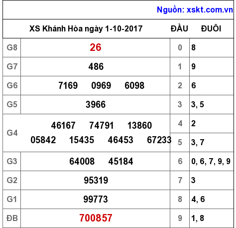 XSKH ngày 1-10-2017