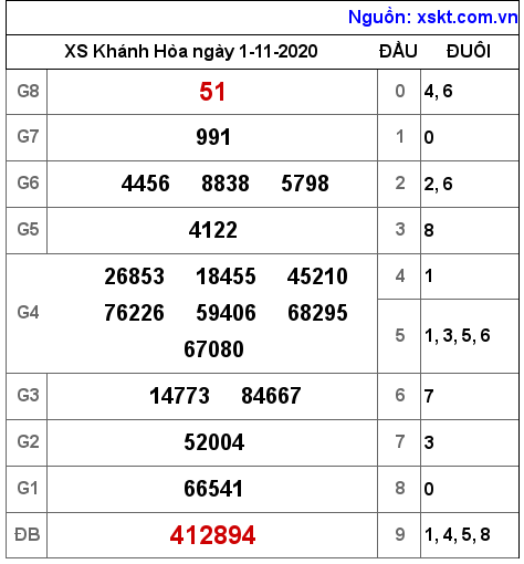 XSKH ngày 1-11-2020