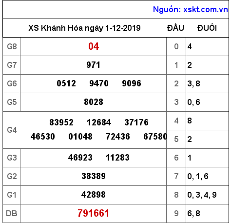 XSKH ngày 1-12-2019