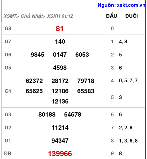 XSKH ngày 1-12-2024