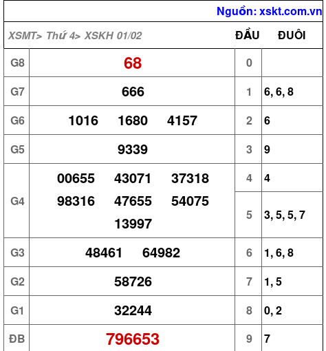 Kết quả XSKH ngày 1-2-2023