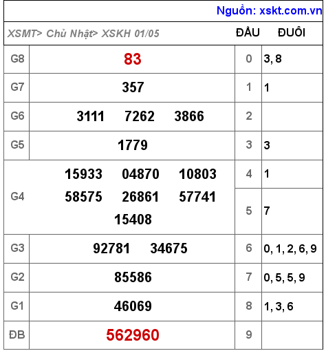 Kết quả XSKH ngày 1-5-2022