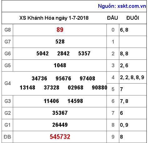 XSKH ngày 1-7-2018