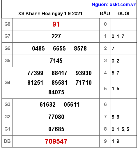 XSKH ngày 1-9-2021