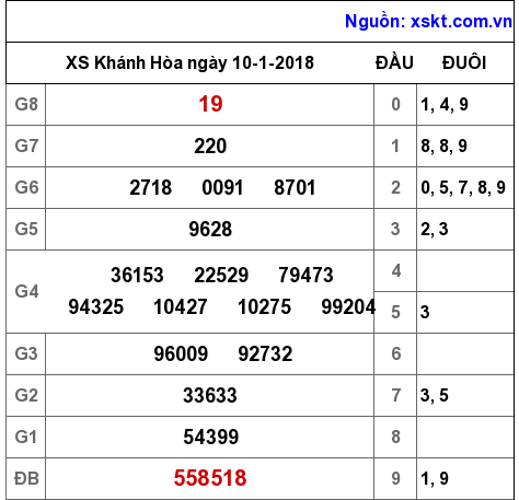 XSKH ngày 10-1-2018