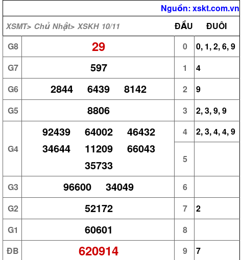 XSKH ngày 10-11-2024