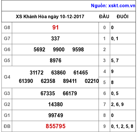 XSKH ngày 10-12-2017