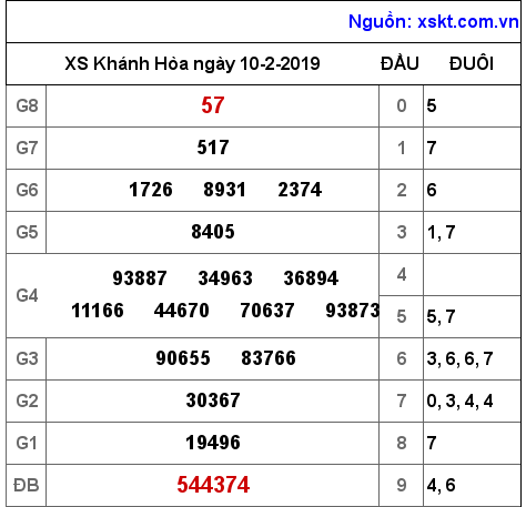 XSKH ngày 10-2-2019