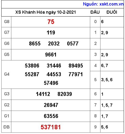 XSKH ngày 10-2-2021