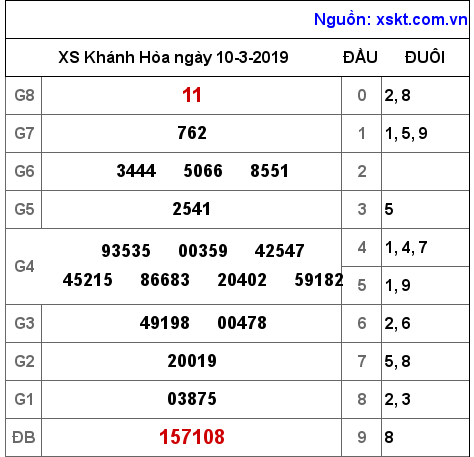 XSKH ngày 10-3-2019