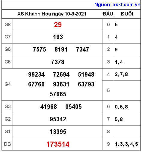 XSKH ngày 10-3-2021