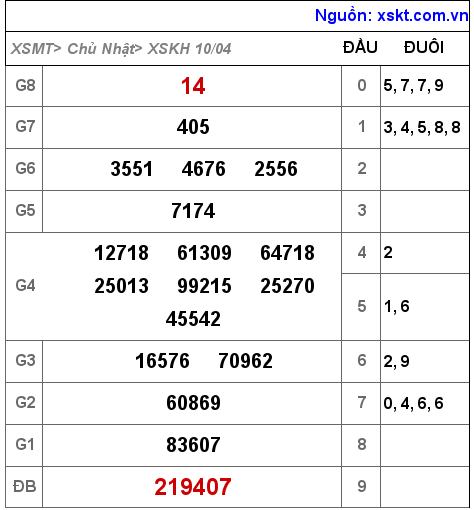 Kết quả XSKH ngày 10-4-2022