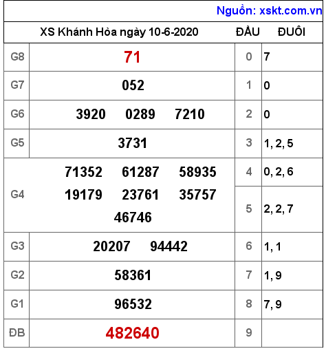 XSKH ngày 10-6-2020