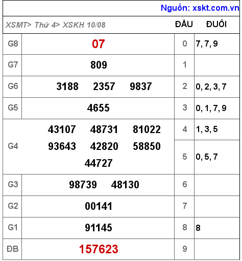 Kết quả XSKH ngày 10-8-2022