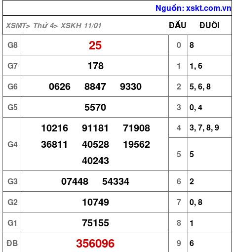 Kết quả XSKH ngày 11-1-2023