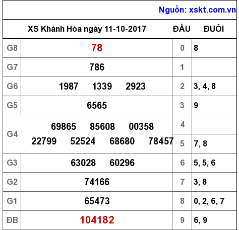 XSKH ngày 11-10-2017