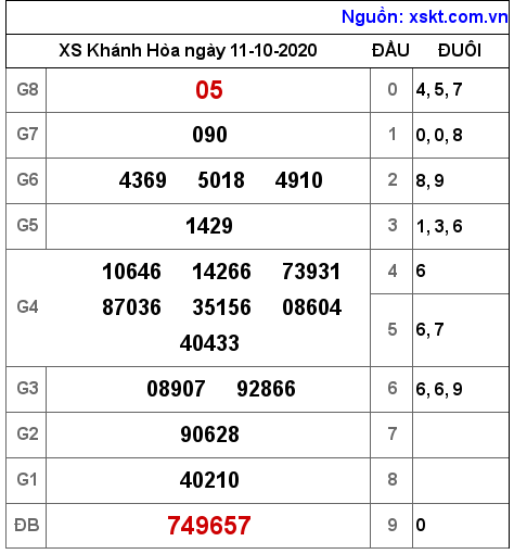 XSKH ngày 11-10-2020