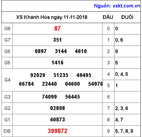 XSKH ngày 11-11-2018