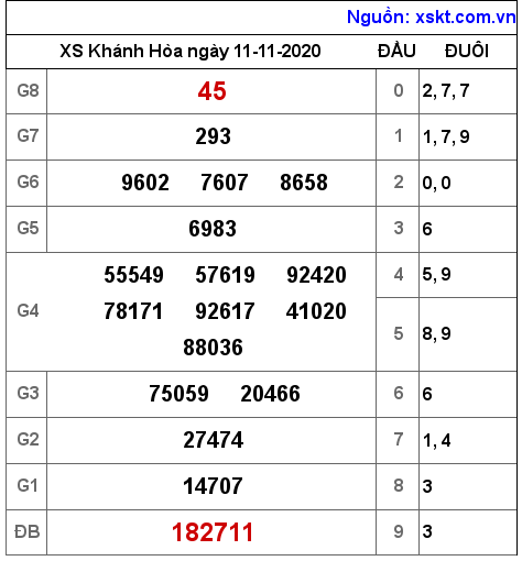 XSKH ngày 11-11-2020