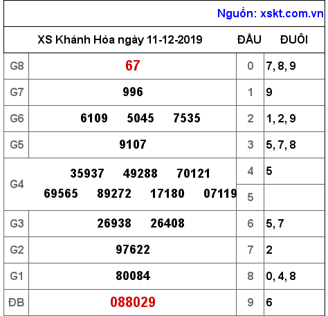 XSKH ngày 11-12-2019