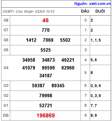 Kết quả XSKH ngày 11-12-2022