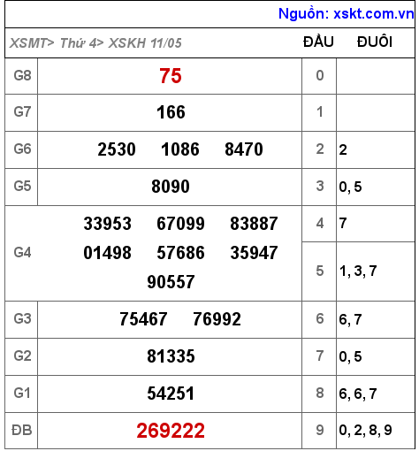 Kết quả XSKH ngày 11-5-2022