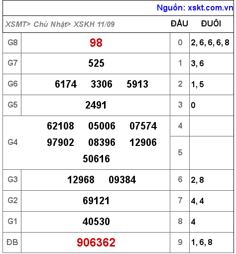 Kết quả XSKH ngày 11-9-2022