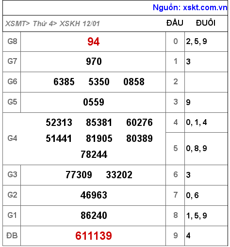 XSKH ngày 12-1-2022