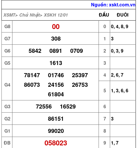 XSKH ngày 12-1-2025