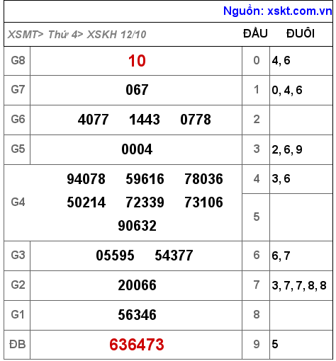 Kết quả XSKH ngày 12-10-2022