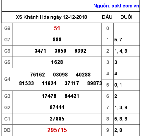 XSKH ngày 12-12-2018