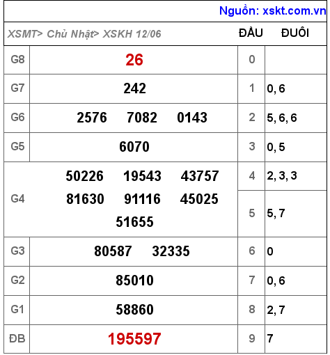 Kết quả XSKH ngày 12-6-2022