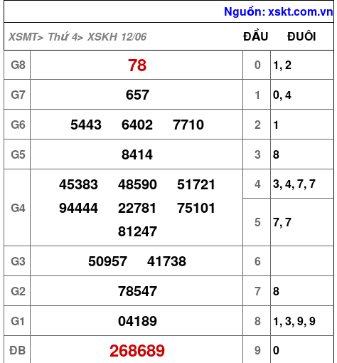 XSKH ngày 12-6-2024