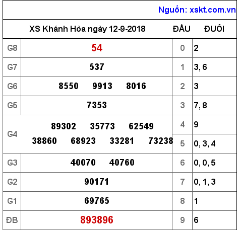 XSKH ngày 12-9-2018