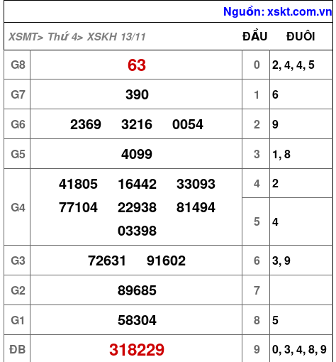 XSKH ngày 13-11-2024