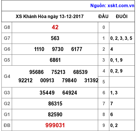 XSKH ngày 13-12-2017