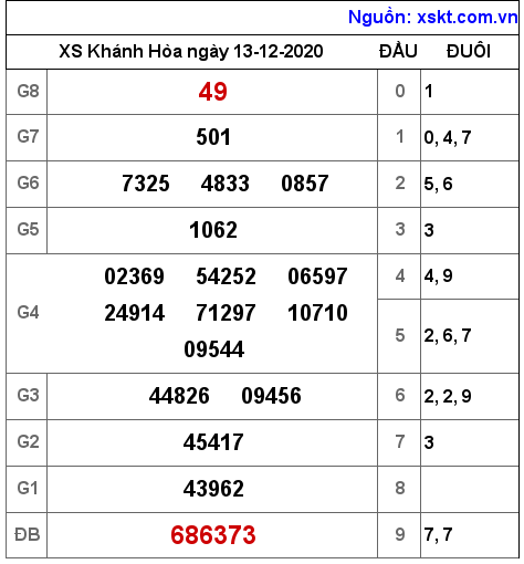 XSKH ngày 13-12-2020