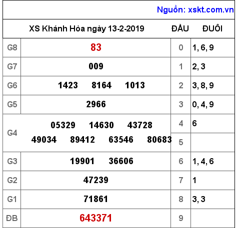 XSKH ngày 13-2-2019