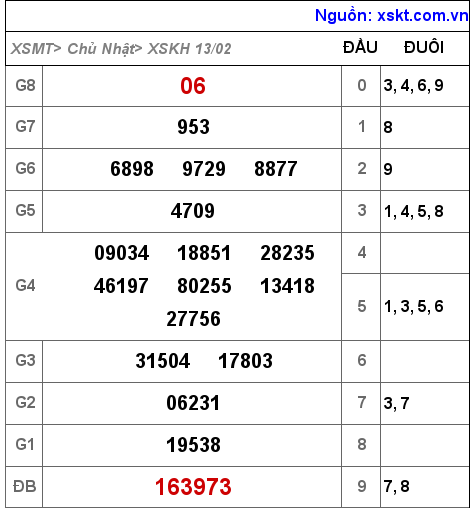 Kết quả XSKH ngày 13-2-2022