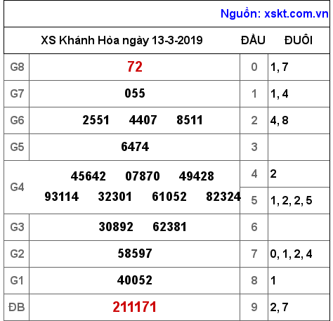 XSKH ngày 13-3-2019